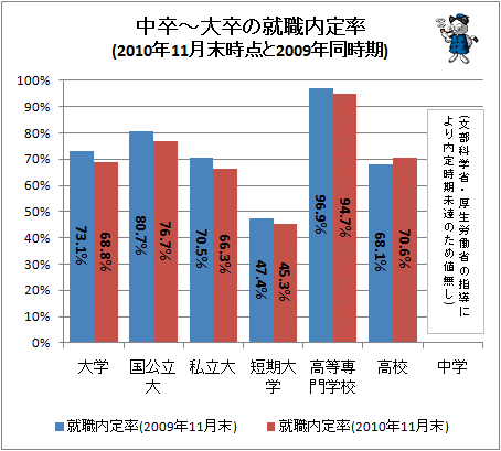 ↑ 中卒-大卒の就職内定率(2010年11月末時点と2009年同時期)