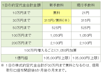 ↑ 松井証券の新旧手数料体系