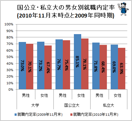↑ 国公立・私立大の男女別就職内定率(2010年11月末時点と2009年同時期)