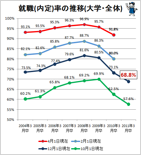 ↑ 就職(内定)率の推移(大学・全体)