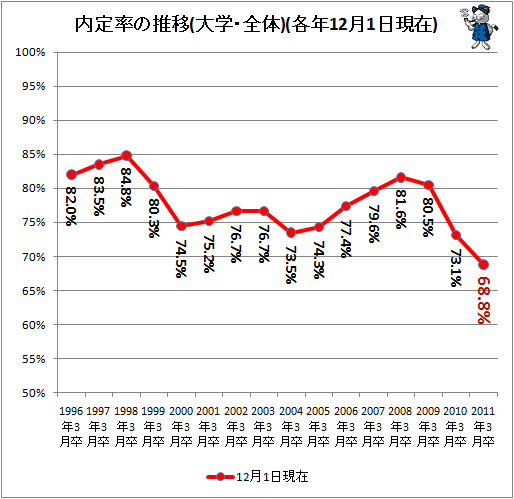 ↑ 内定率の推移(大学・全体)(各年12月1日現在)