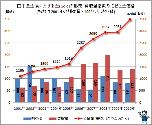 ↑ 田中貴金属における金(ゴールド)の販売・買取量指数の推移と金価格(指数は2001年の販売量を100とした時の値)