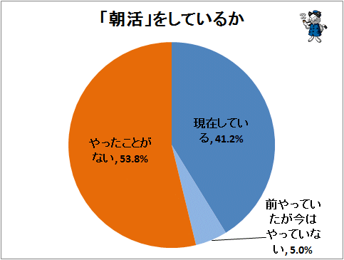 ↑ 「朝活」をしているか