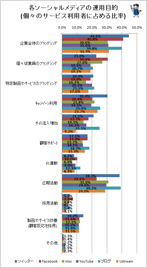 ↑ 各ソーシャルメディアの運用目的(個々のサービス利用者に占める比率)