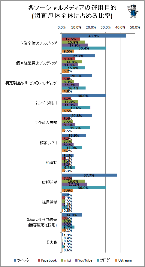 ↑ 各ソーシャルメディアの運用目的(調査母体全体に占める比率)