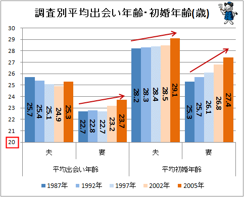 ↑ 調査別平均出会い年齢・初婚年齢(歳)