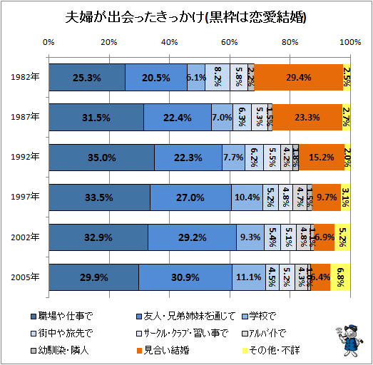↑ 夫婦が出会ったきっかけ(黒枠は恋愛結婚)