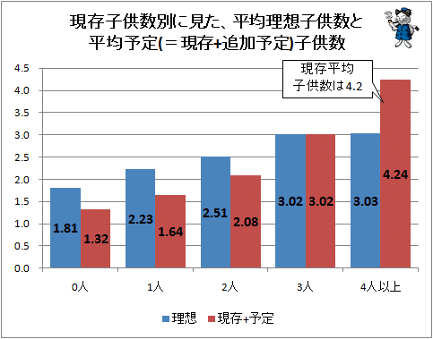 ↑ 現存子供数別に見た、平均理想子供数と平均予定(=現存+追加予定)子供数