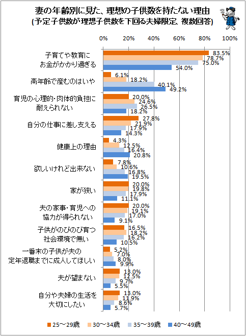 ↑ 妻の年齢別に見た、理想の子供数を持たない理由(予定子供数が理想子供数を下回る夫婦限定、複数回答)