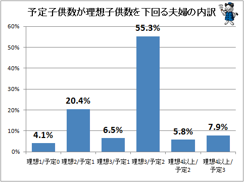 ↑ 予定子供数が理想子供数を下回る夫婦の内訳