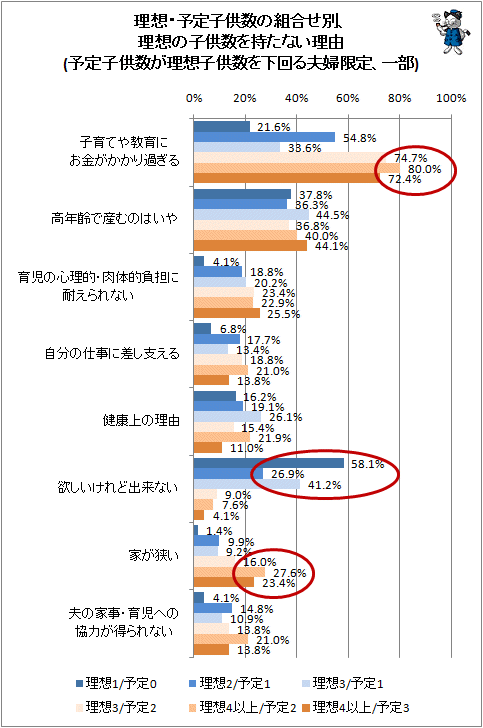 ↑ 理想・予定子供数の組合せ別、理想の子供数を持たない理由(予定子供数が理想子供数を下回る夫婦限定、一部)