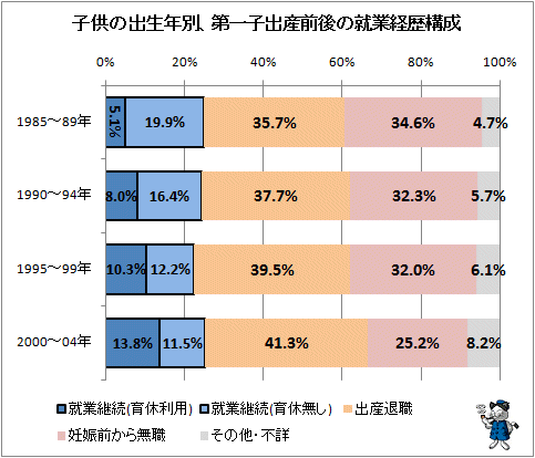 ↑ 子供の出生年別、第一子出産前後の就業経歴構成