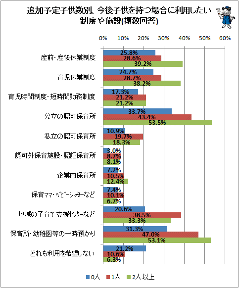 ↑ 追加予定子供数別、今後子供を持つ場合に利用したい制度や施設(複数回答)