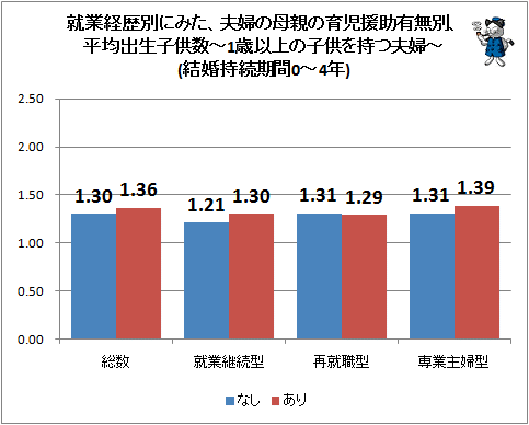 ↑ 就業経歴別にみた、夫婦の母親の育児援助有無別、平均出生子供数-1歳以上の子供を持つ夫婦-(結婚持続期間0-4年)