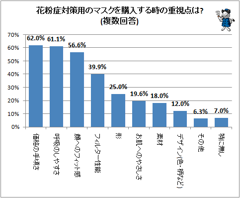↑ 花粉症対策用のマスクを購入する時の重視点は?(複数回答)