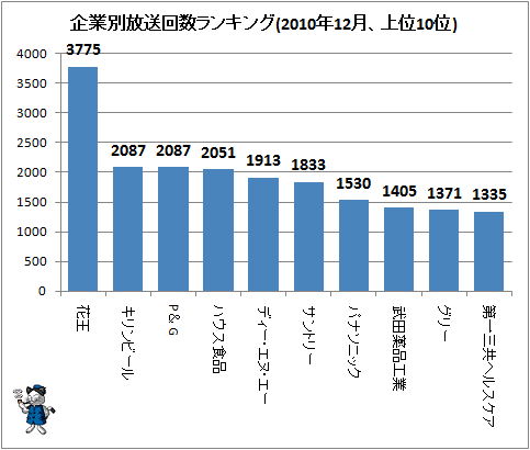 ↑ 企業別放送回数ランキング(2010年12月、上位10位)