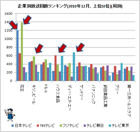 ↑ 企業別放送回数ランキング(2010年12月、上位10位)(局別)