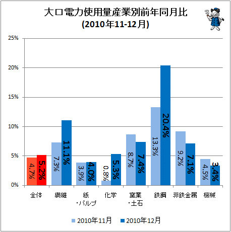 大口電力使用量産業別前年同月比(2010年11-12月)