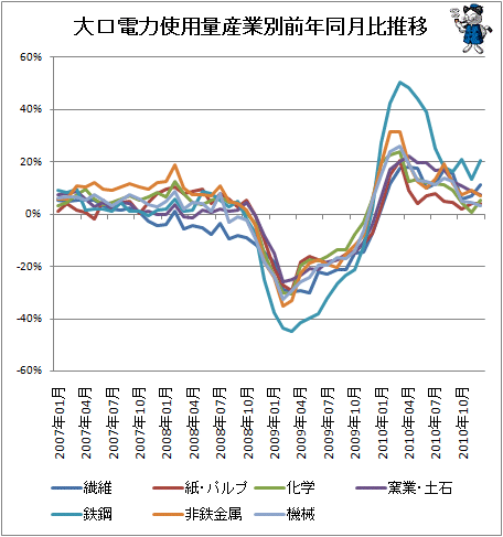 大口電力使用量産業別前年同月比推移