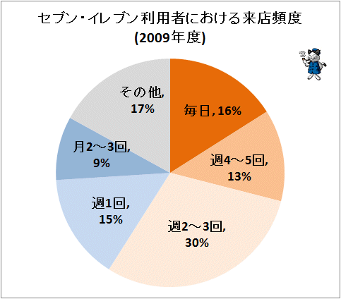 ↑ セブンイレブン利用者における来店頻度(2009年度)