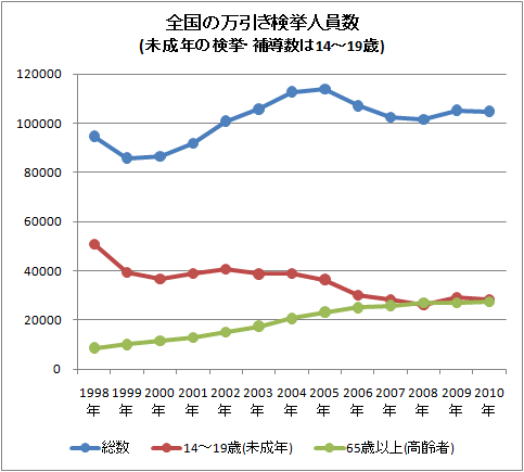 ↑ 全国の万引き検挙人員数(未成年の検挙・補導数は14-19歳)