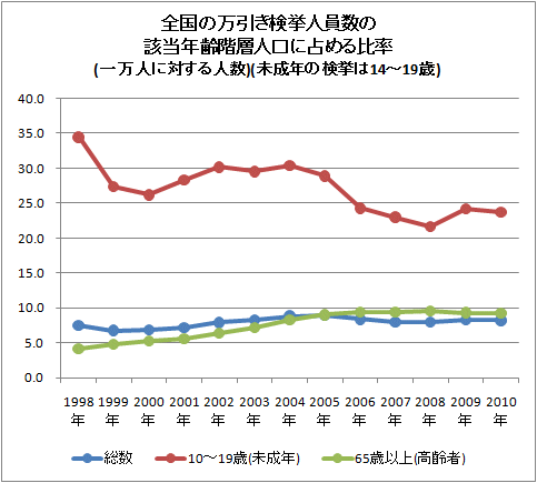 ↑ 全国の万引き検挙人員数の該当年齢階層人口に占める比率(一万人に対する人数)(未成年の検挙は14-19歳)