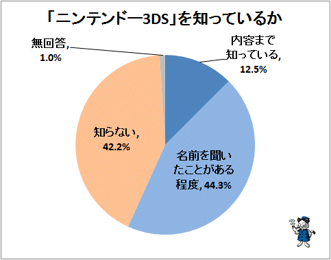 ↑ 「ニンテンドー3DS」を知っているか