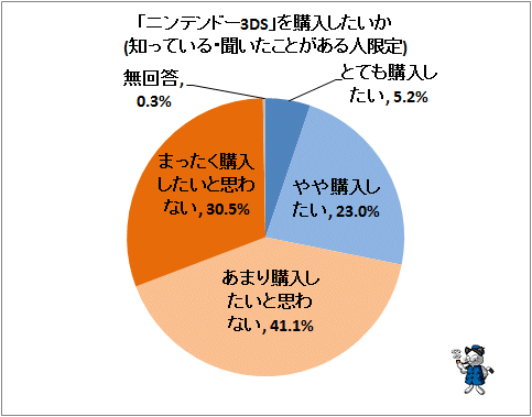 ↑ 「ニンテンドー3DS」を購入したいか(知っている・聞いたことがある人限定)