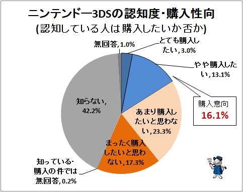 ↑ ニンテンドー3DSの認知度・購入性向(認知している人は購入したいか否か)