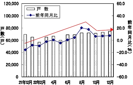 新設住宅戸数の変遷