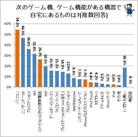 ↑ 次のゲーム機、ゲーム機能がある機器で自宅にあるものは?(複数回答)