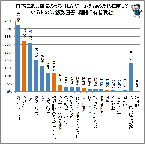↑ 自宅にある機器のうち、現在ゲームを遊ぶために使っているものは(複数回答、機器保有者限定)