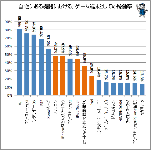 ↑ 自宅にある機器における、ゲーム端末としての稼働率