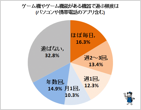 ↑ ゲーム機やゲーム機能がある機器で遊ぶ頻度は(パソコンや携帯電話のアプリ含む)
