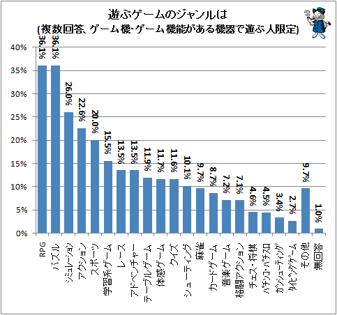 ↑ 遊ぶゲームのジャンルは(複数回答、ゲーム機・ゲーム機能がある機器で遊ぶ人限定)