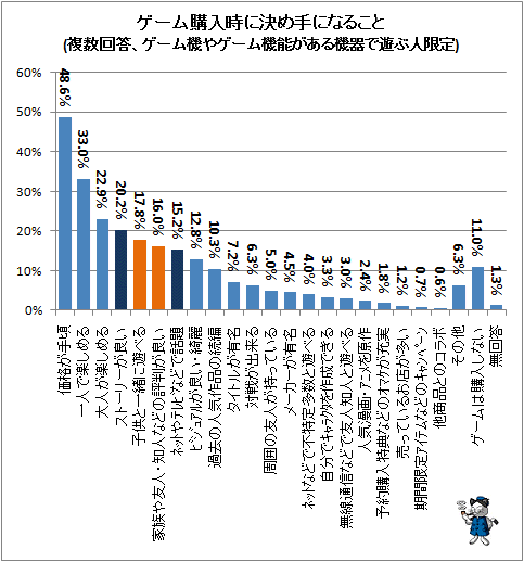 ↑ ゲーム購入時に決め手になること(複数回答、ゲーム機やゲーム機能がある機器で遊ぶ人限定)