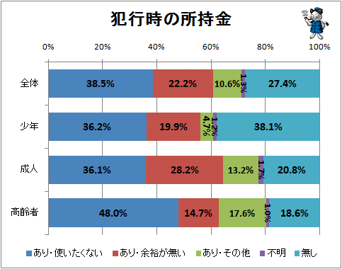 ↑ 犯行時の所持金
