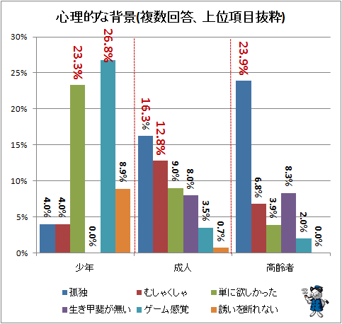 ↑ 心理的な背景(複数回答、上位項目抜粋)