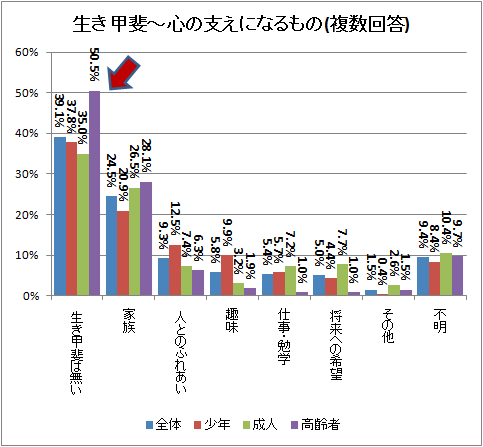 ↑ 生き甲斐-心の支えになるもの(複数回答)