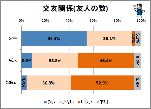 ↑ 交友関係(友人の数)