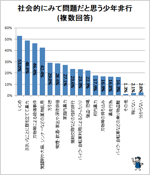 ↑ 社会的にみて問題だと思う少年非行