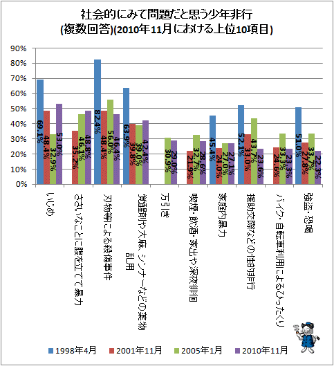 ↑ 社会的にみて問題だと思う少年非行(複数回答)(2010年11月における上位10項目)