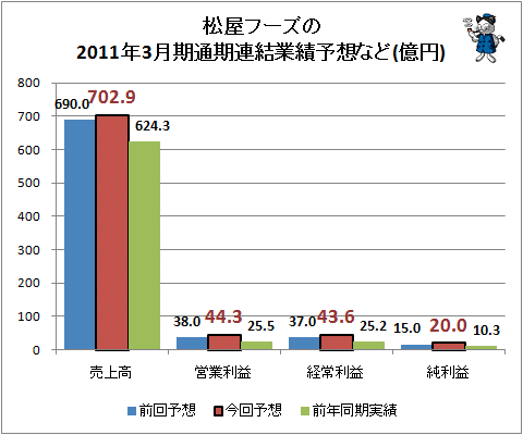 ↑ 松屋フーズの2011年3月期通期連結業績予想など(億円)