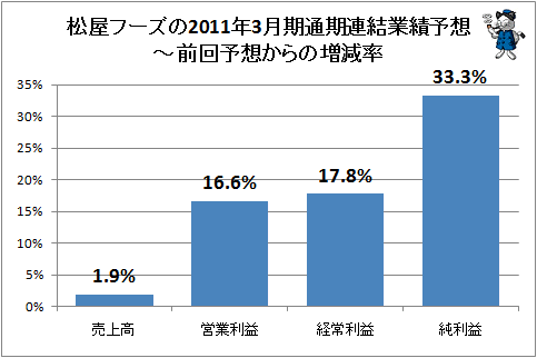 ↑ 松屋フーズの2011年3月期通期連結業績予想-前回予想からの増減率