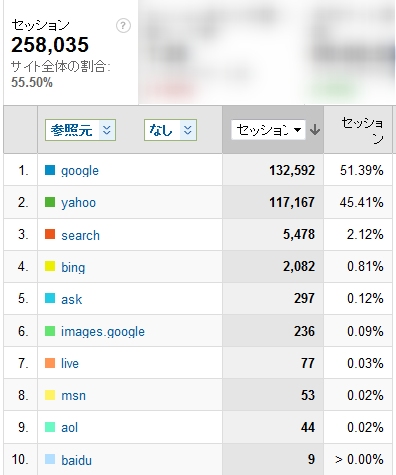 2011年1月度の検索エンジン利用率