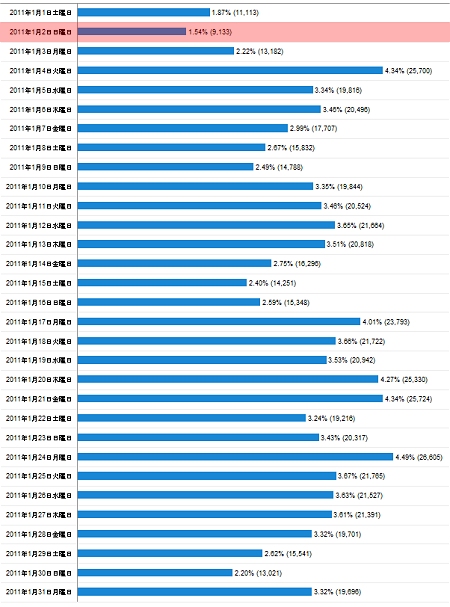 2011年1月度の日毎アクセス分析