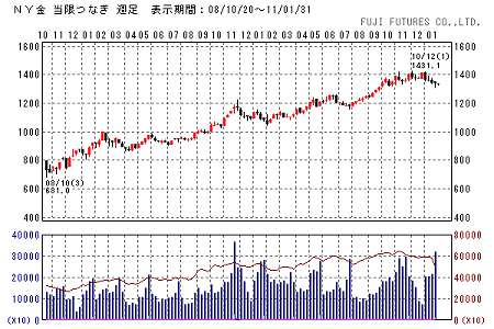 ↑ ニューヨーク金価格の動向(週足)
