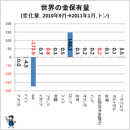 ↑ 世界の金保有量(変化量、2010年5月→2011年1月、トン)