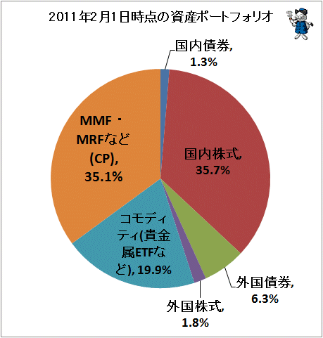 ↑ 2011年2月1日時点の資産ポートフォリオ