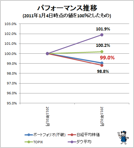 ↑ パフォーマンス推移(2011年1月4日時点の値を100%としたもの)